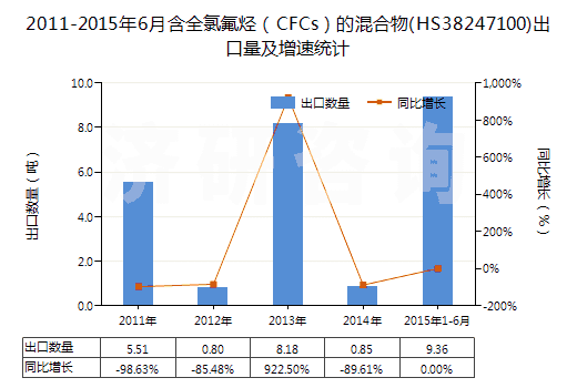 2011-2015年6月含全氯氟烴（CFCs）的混合物(HS38247100)出口量及增速統(tǒng)計(jì)